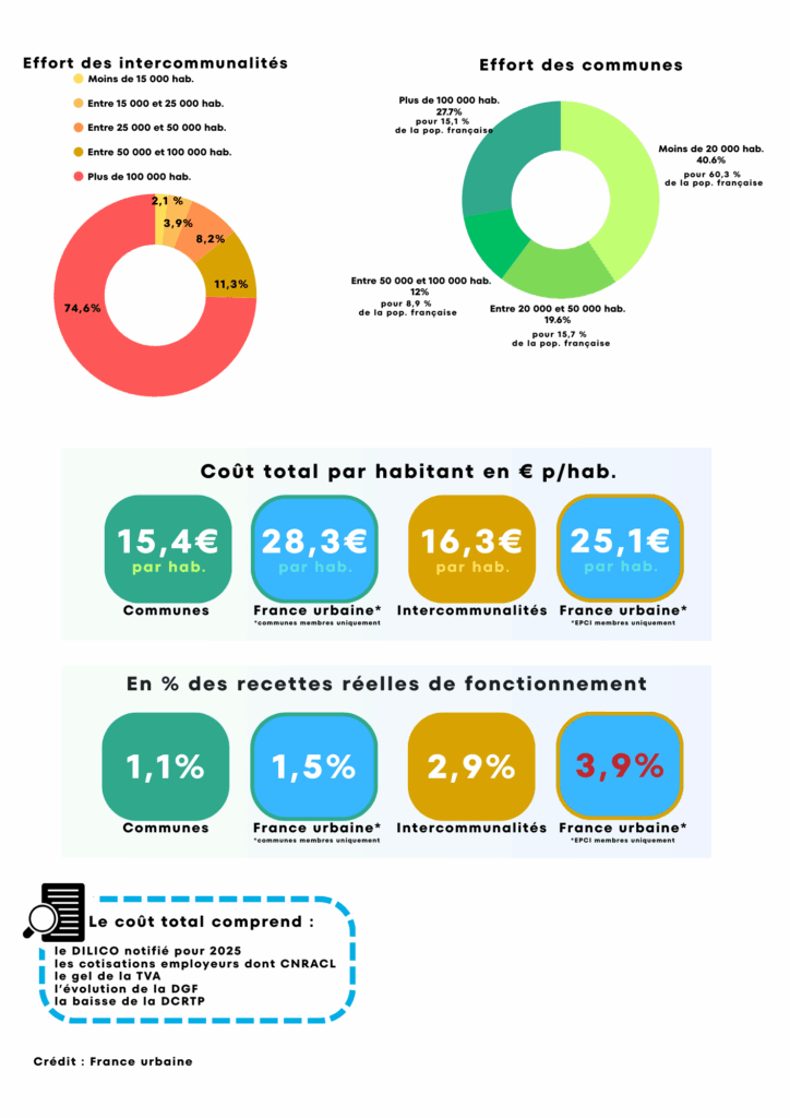Effort du bloc communal dans l’enveloppe globale