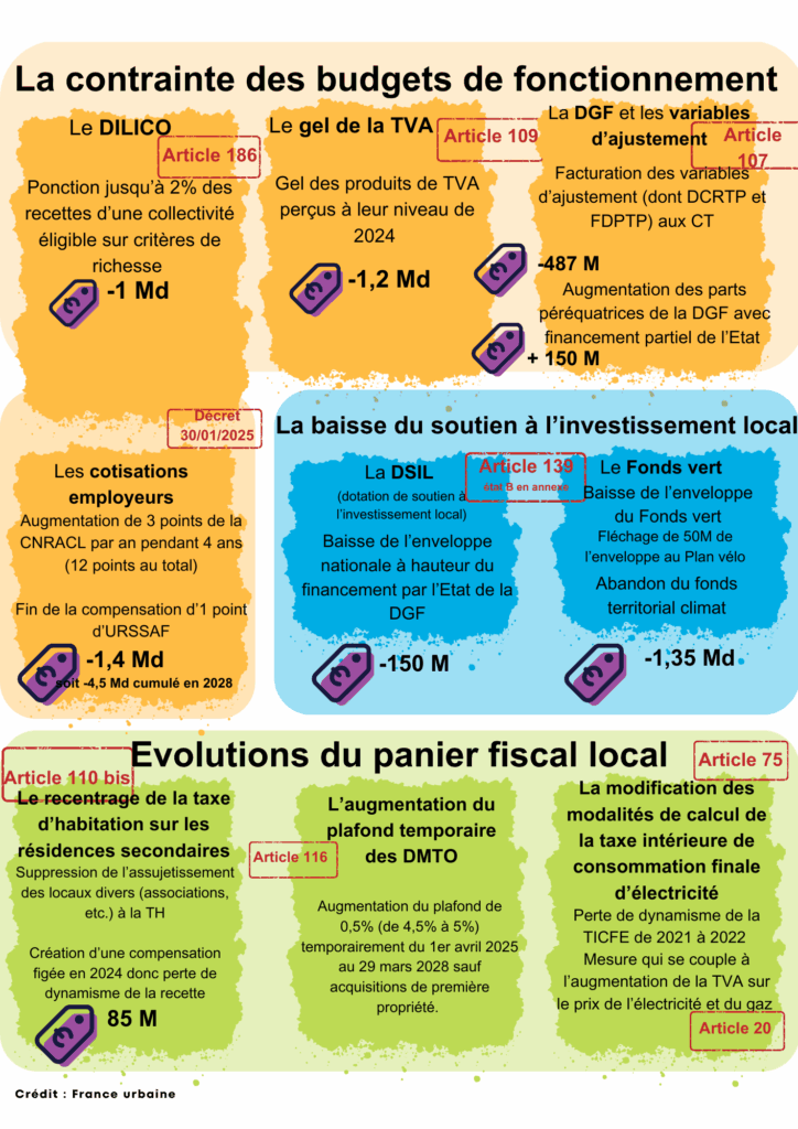 La contrainte des budgets de fonctionnement