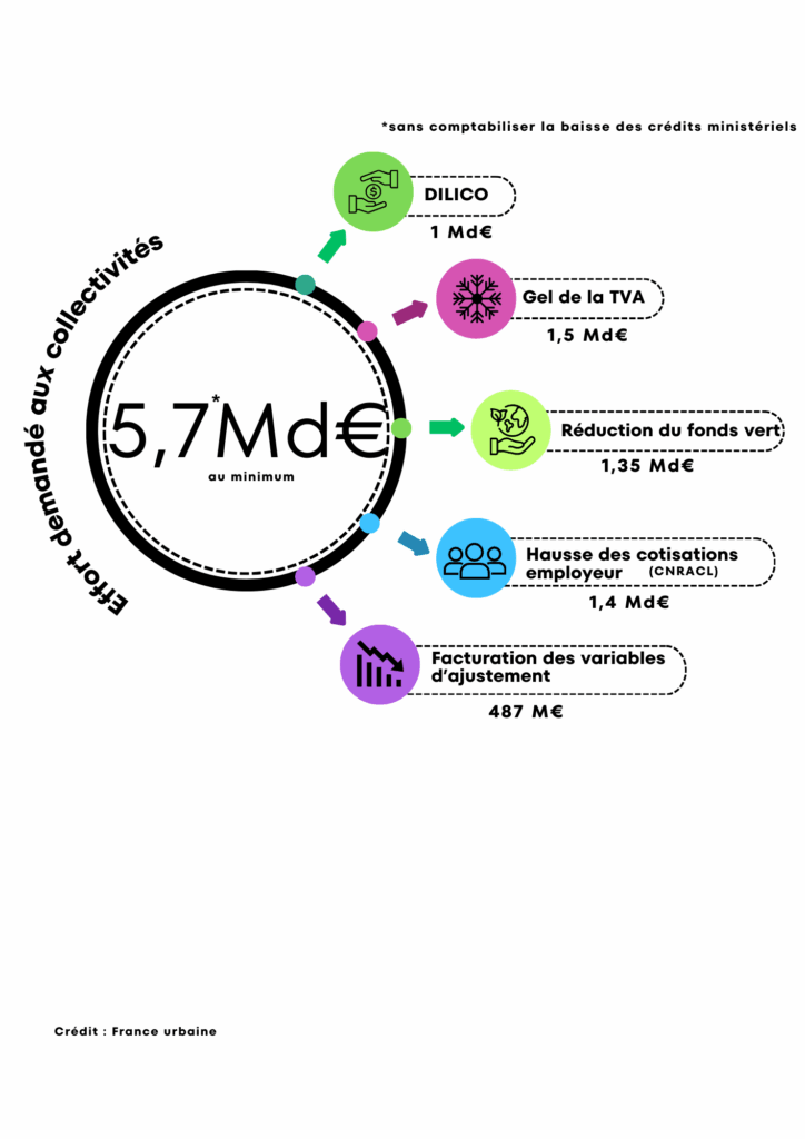 L'effort demandé aux collectivités